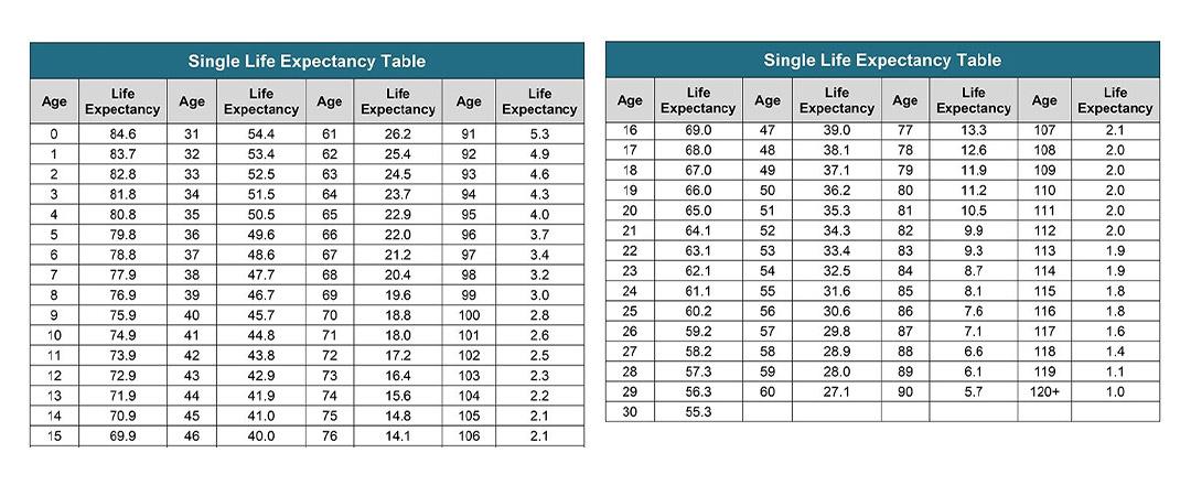 Single Life Expectancy Table I