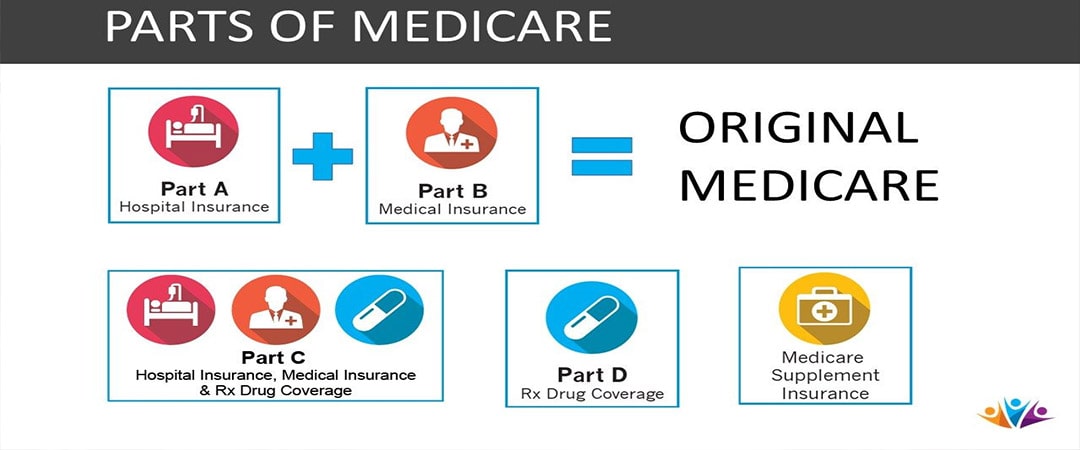 The Role of Medicare in Retirement