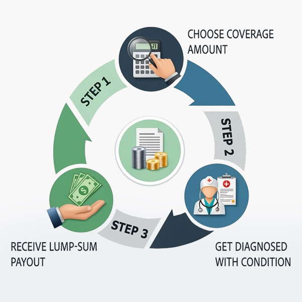 Image How it works Critical Illness